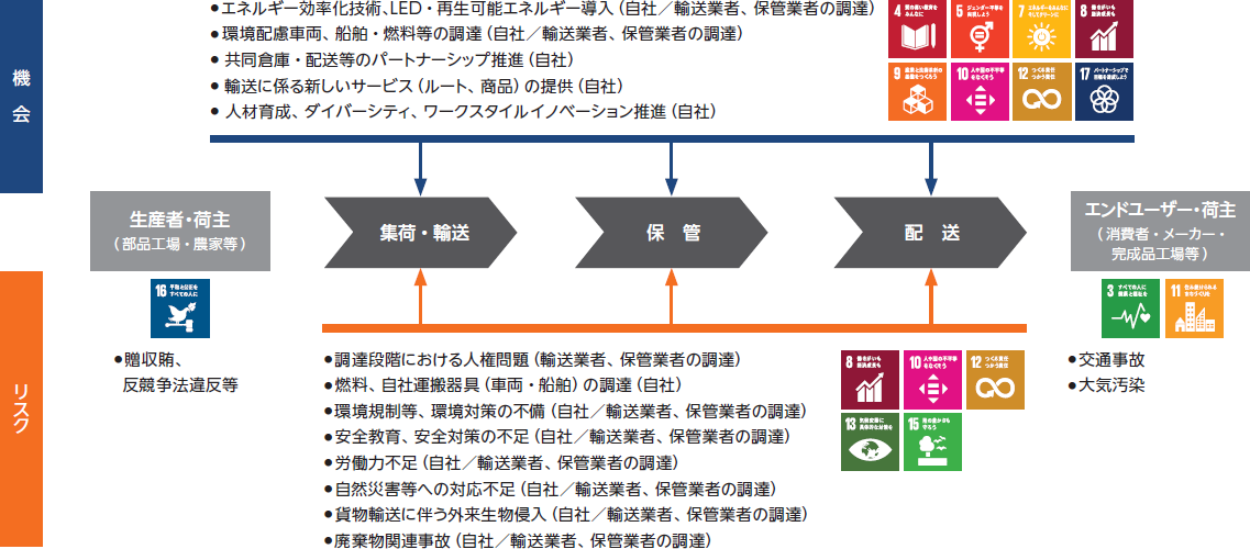 esg経営 