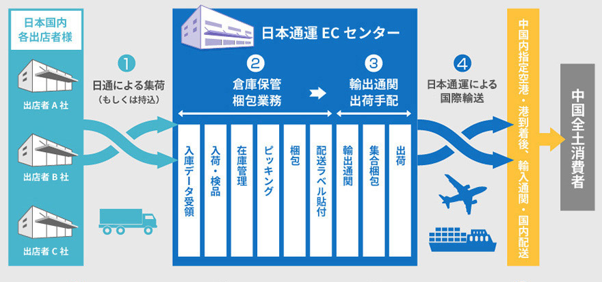 集荷から中国消費者までの物流フロー（1）～（4）まで、（3）～（4）だけ等、お客様のご要望にあわせたサービスを提供いたします。