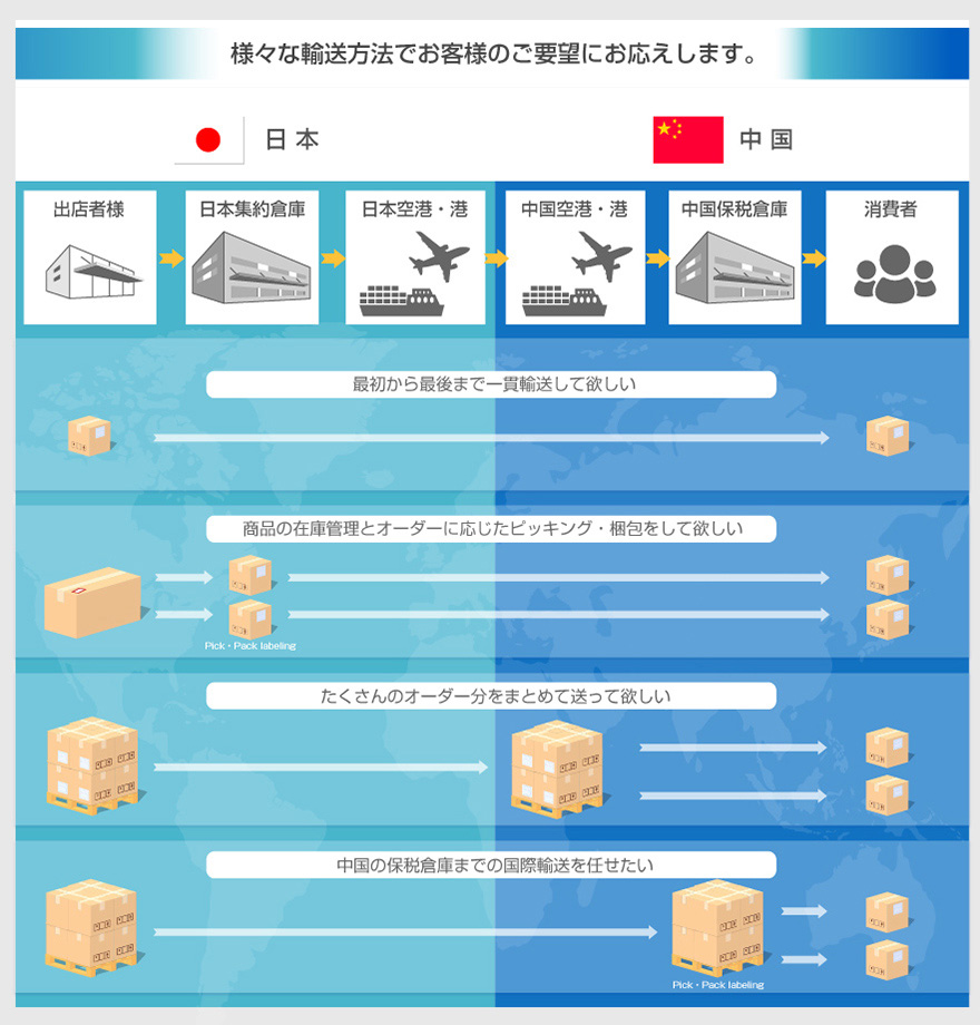 輸送パターン　様々な輸送方法でお客様のご要望にお応えします。　最初から最後まで一貫輸送して欲しい　商品の在庫管理とオーダーに応じたピッキング・梱包をして欲しい　たくさんのオーダー分をまとめて送って欲しい　中国の保税倉庫までの国際輸送を任せたい