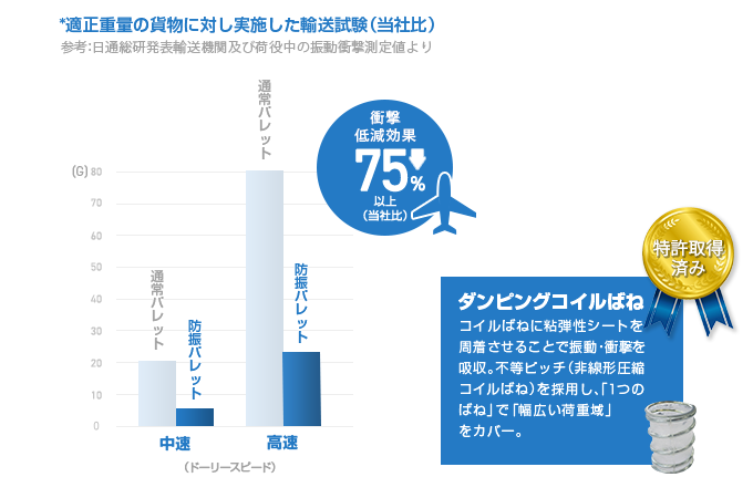 高い防振効果1