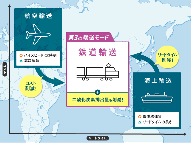 コスト削減　リードタイム削減　第3の輸送モード「鉄道輸送」