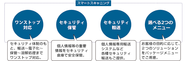 スマートスキャニング ワンストップ対応 セキュリティ保管 セキュリティ輸送 選べる2つのメニュー