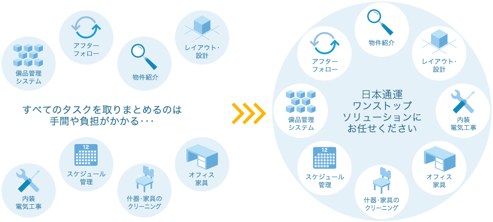 すべてのタスクを取りまとめるのは手間や負担がかかる・・・。日本通運ワンストップソリューションにお任せ下さい。