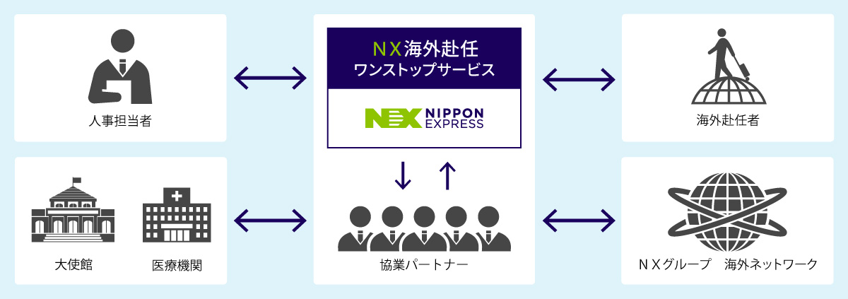 NX海外赴任ワンストップサービス