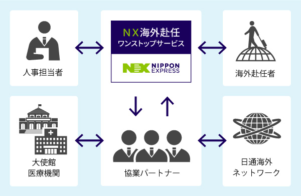 NX海外赴任ワンストップサービス