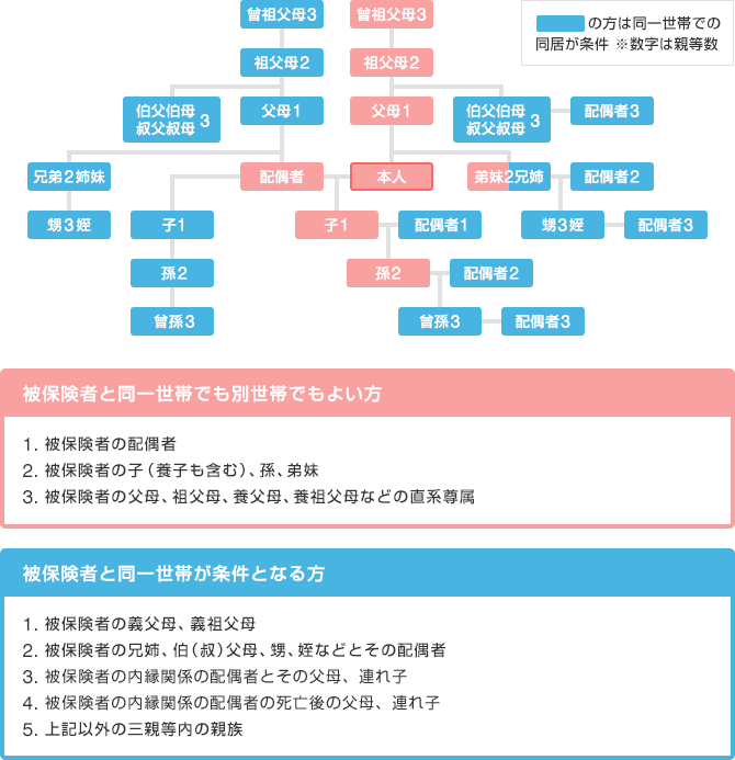 扶養 家族 条件