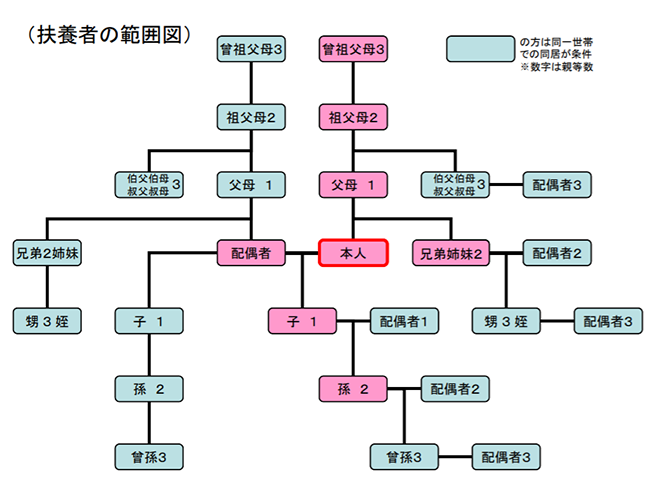 被扶養者の範囲