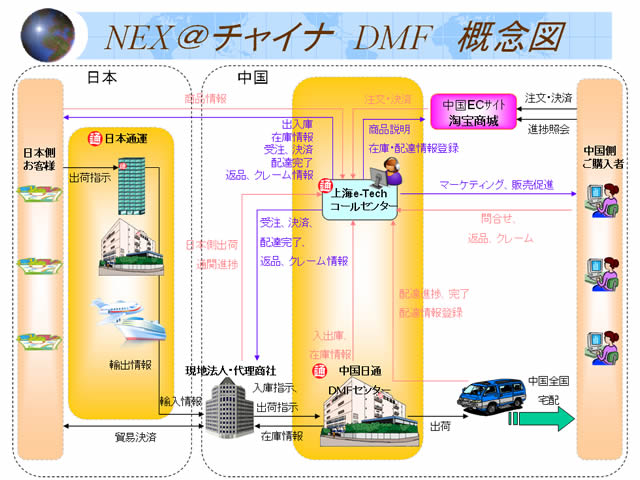 NEX＠チャイナ　DMF　概念図