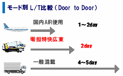 モード別 L/T比較(Door to Door) 国内AIR使用：1～2day,零担持快広東：2day,一般混載：4～5day