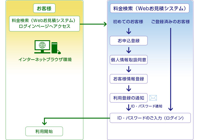 料金検索（Webお見積システム）ご利用の流れ