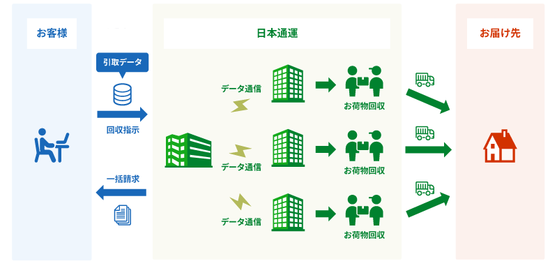 お荷物回収手配サービス