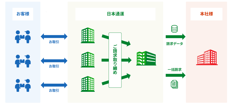 請求書取り纏めサービス