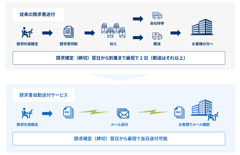 請求書自動送付サービス