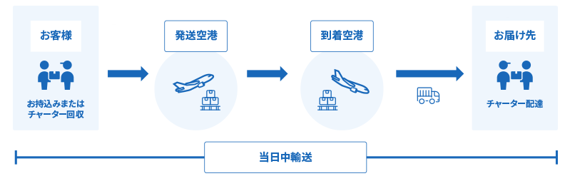 緊急配送サービス