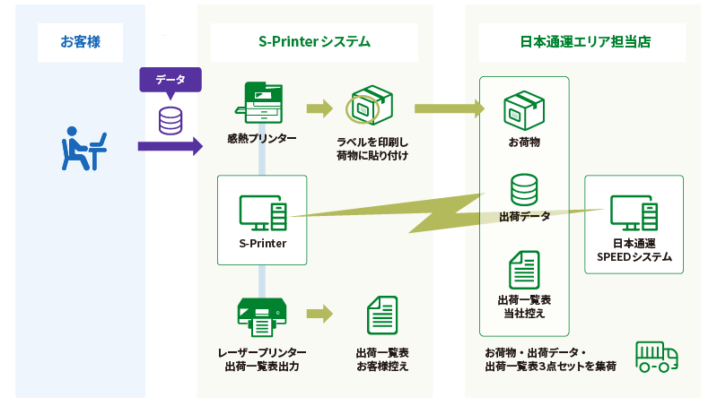 基本的な運用フロー