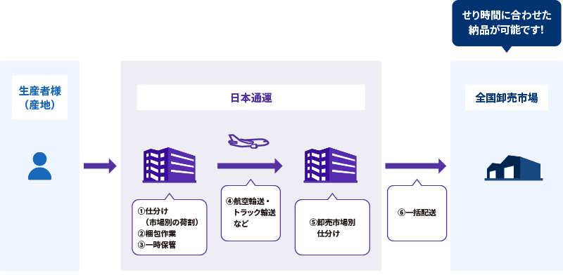 市場流通向けサービス