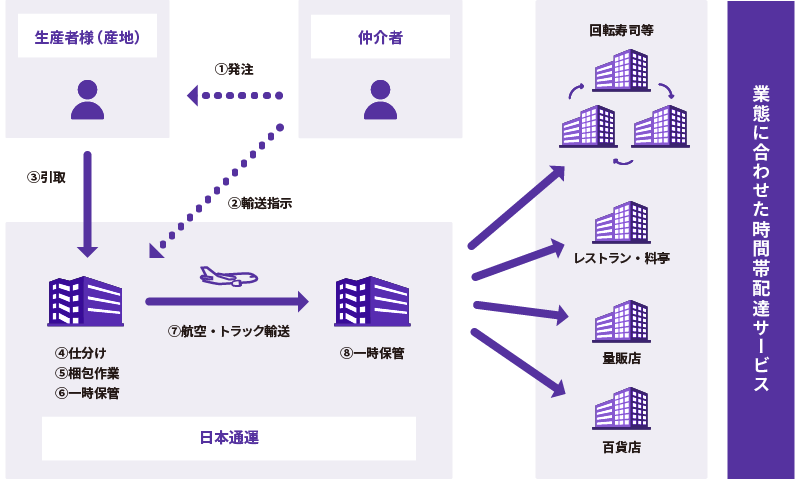 店舗直送サービス（グルメbizダイレクト）