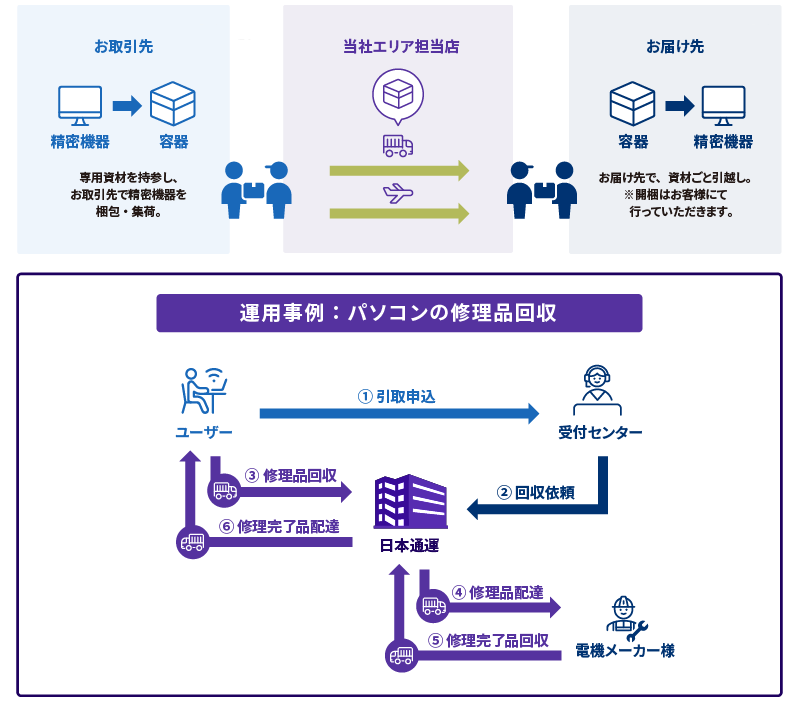 サービスフロー