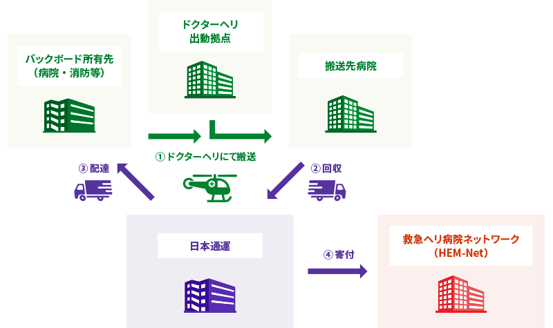 サービスフロー図