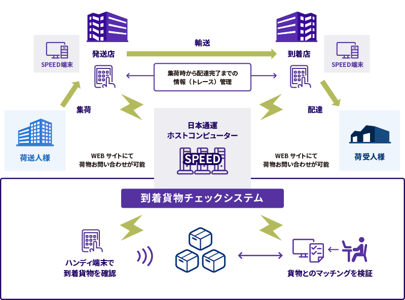 特定信書便輸送 サービスフロー