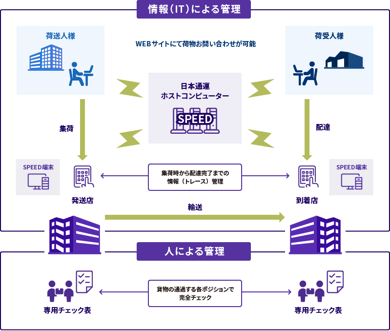 機密情報輸送 サービスフロー