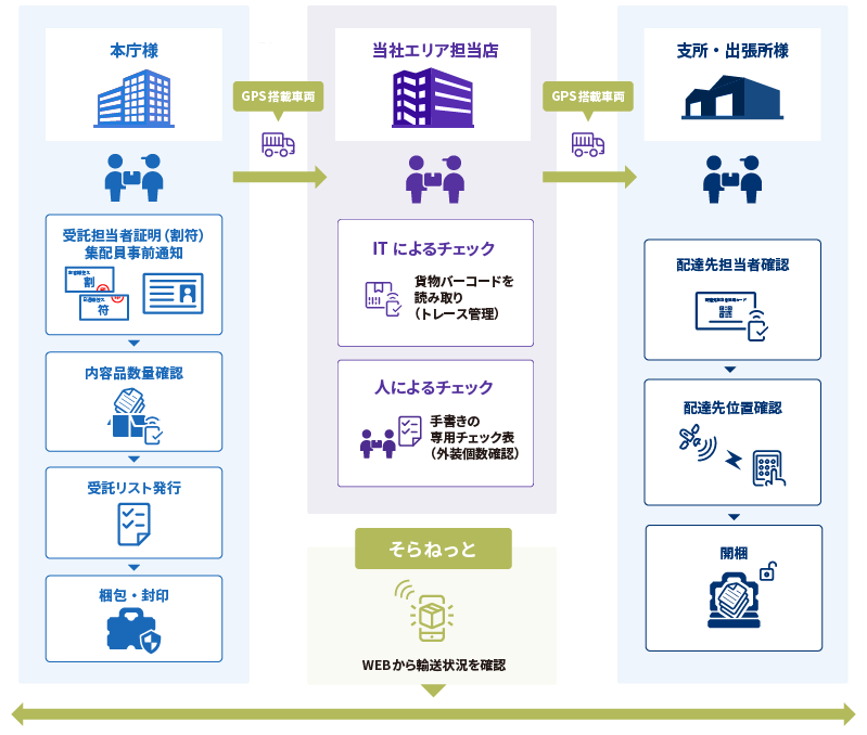 地方自治体様向け 特定個人情報対応輸送 サービスフロー