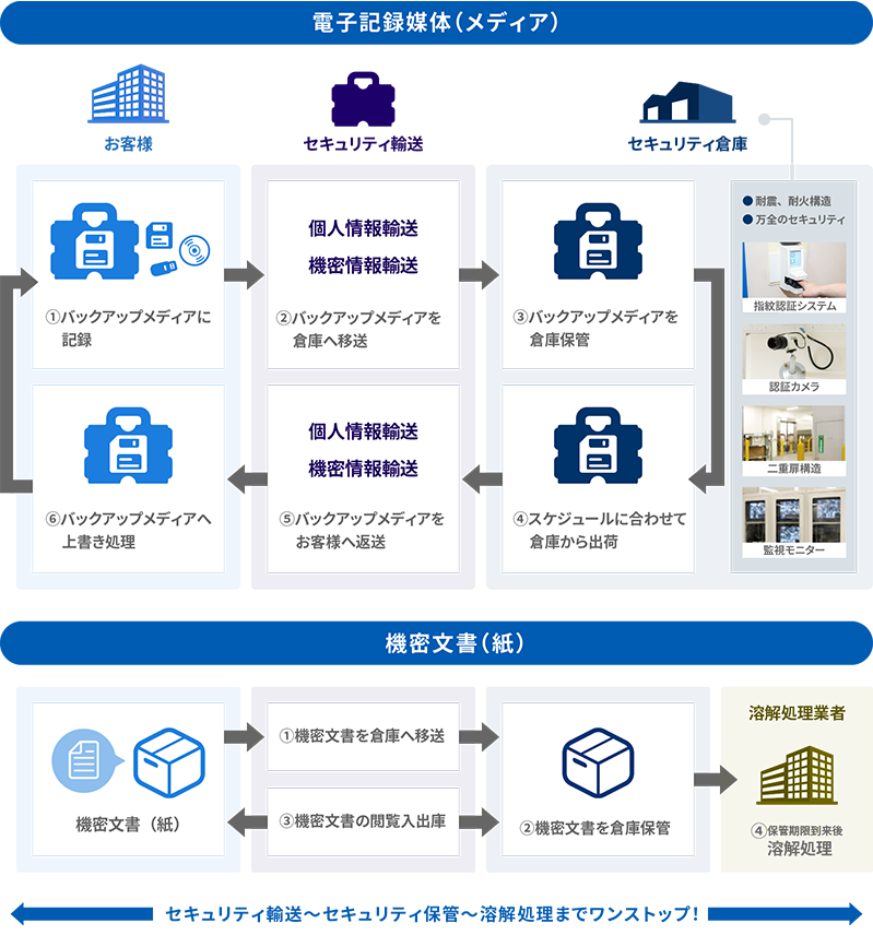 メディア保管サービス サービスフロー