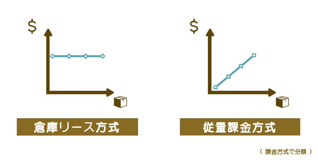 物流コストの倉庫リース型と重量課金方式