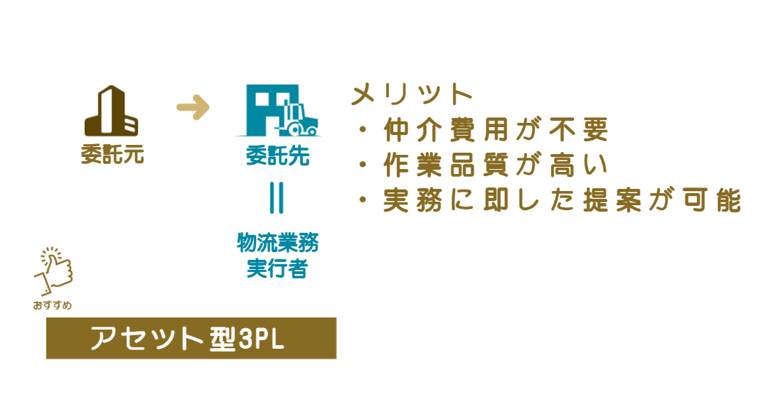 アセット型3PLのほうが実務に根差した提案に強い。物流作業品質が比較的良い