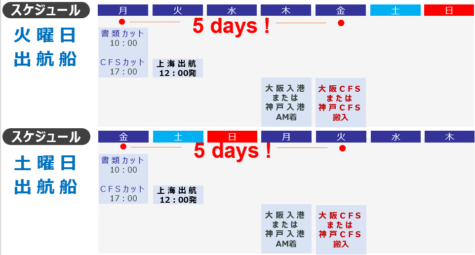上海発大阪 神戸向けの高速輸送なら 関西特快 高速フェリーによるリードタイム５日間のハイスピード混載サービス