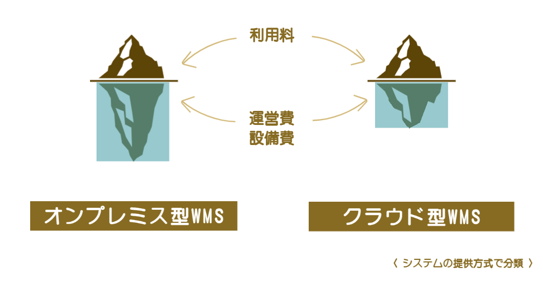 オンプレミス型WMSとクラウド型WMS