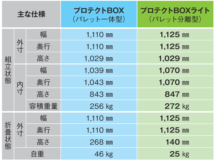 プロテクトボックススペック比較