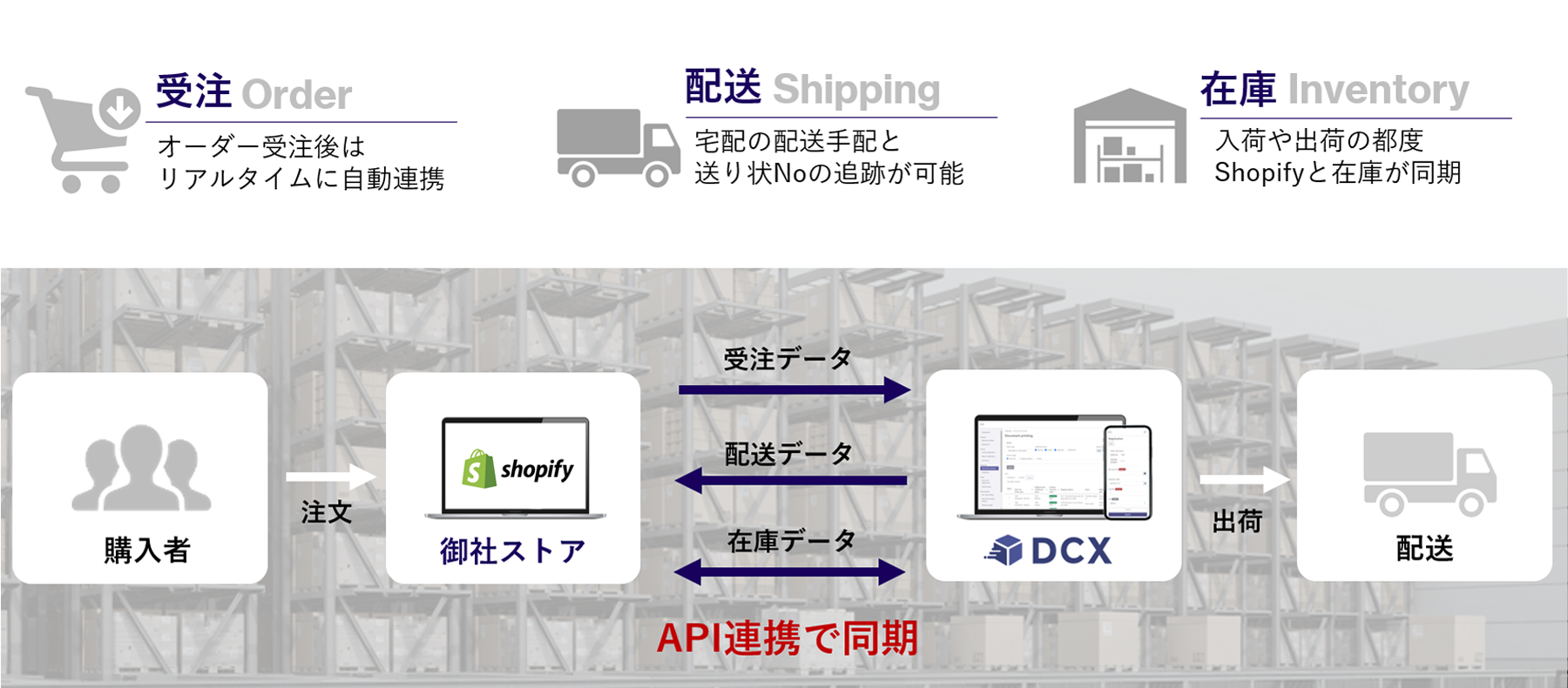 ShopfiyとDCXの連携イメージ