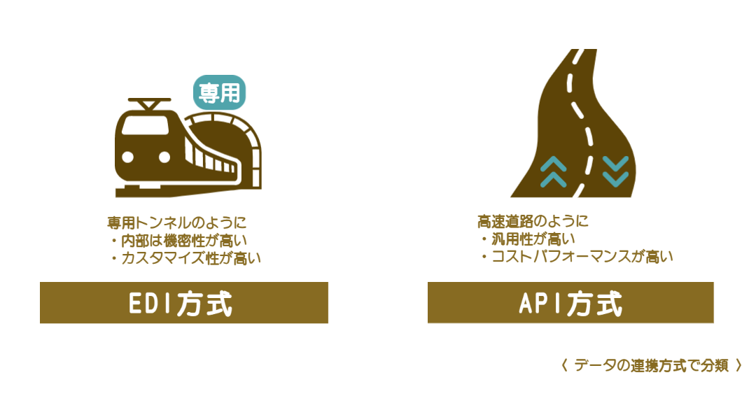 EDI通信とAPI通信